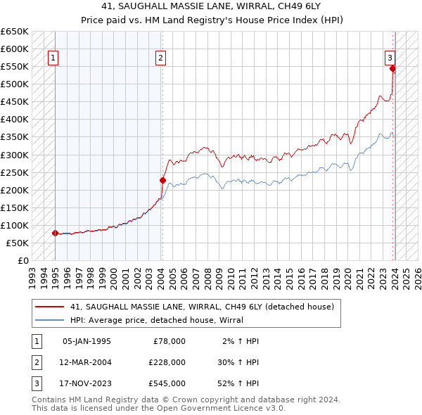 41, SAUGHALL MASSIE LANE, WIRRAL, CH49 6LY: Price paid vs HM Land Registry's House Price Index