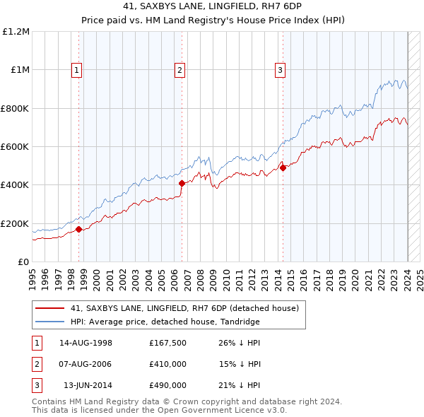 41, SAXBYS LANE, LINGFIELD, RH7 6DP: Price paid vs HM Land Registry's House Price Index