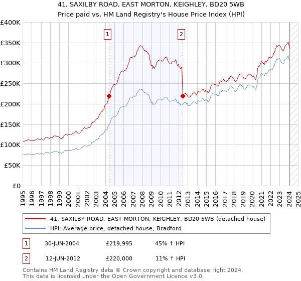 41, SAXILBY ROAD, EAST MORTON, KEIGHLEY, BD20 5WB: Price paid vs HM Land Registry's House Price Index