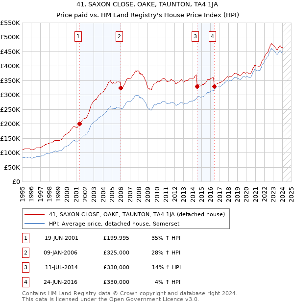 41, SAXON CLOSE, OAKE, TAUNTON, TA4 1JA: Price paid vs HM Land Registry's House Price Index