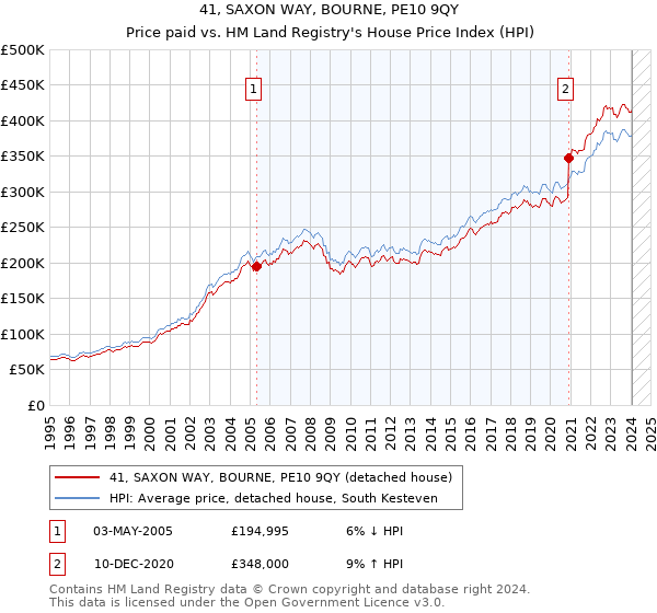 41, SAXON WAY, BOURNE, PE10 9QY: Price paid vs HM Land Registry's House Price Index