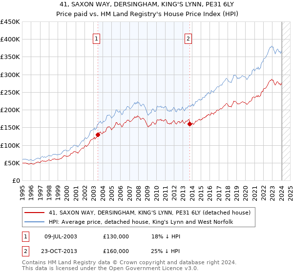 41, SAXON WAY, DERSINGHAM, KING'S LYNN, PE31 6LY: Price paid vs HM Land Registry's House Price Index