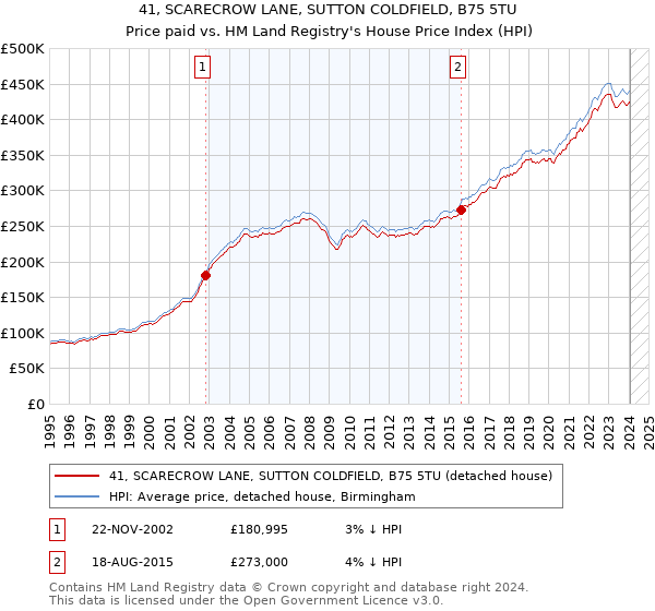 41, SCARECROW LANE, SUTTON COLDFIELD, B75 5TU: Price paid vs HM Land Registry's House Price Index