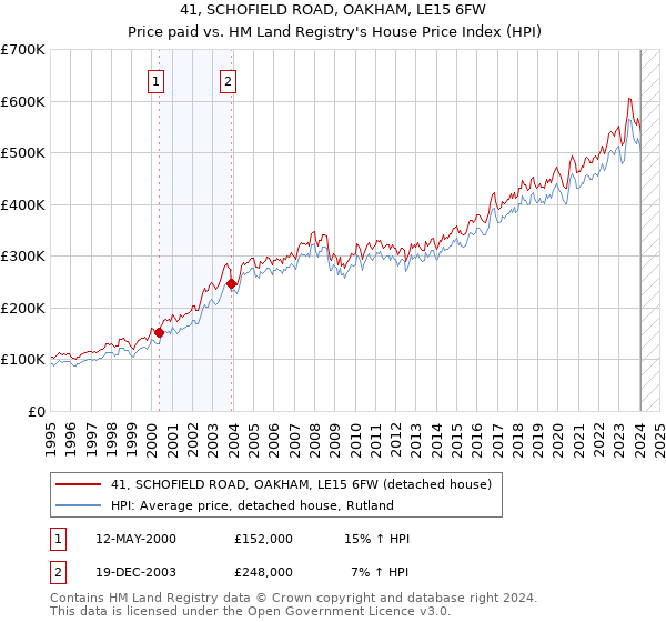 41, SCHOFIELD ROAD, OAKHAM, LE15 6FW: Price paid vs HM Land Registry's House Price Index