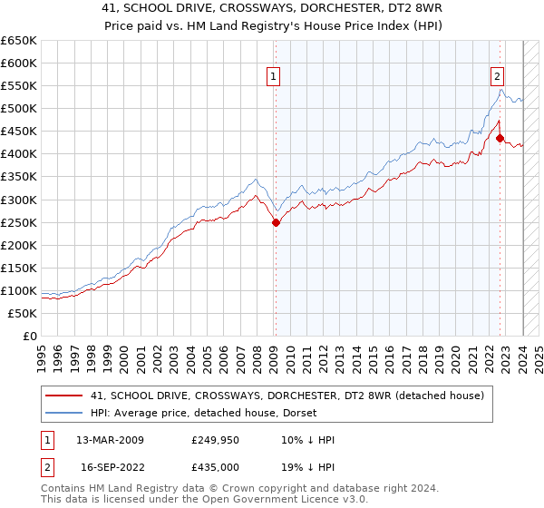 41, SCHOOL DRIVE, CROSSWAYS, DORCHESTER, DT2 8WR: Price paid vs HM Land Registry's House Price Index
