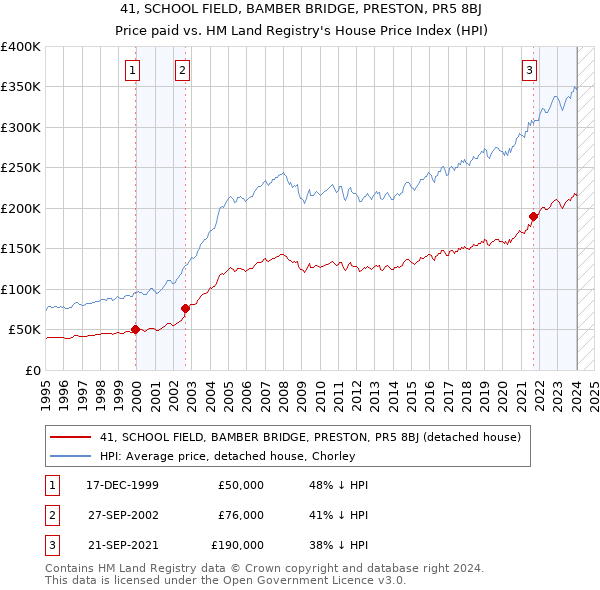 41, SCHOOL FIELD, BAMBER BRIDGE, PRESTON, PR5 8BJ: Price paid vs HM Land Registry's House Price Index
