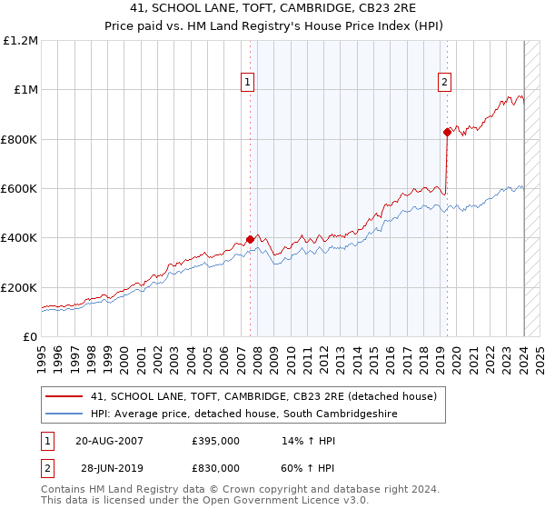 41, SCHOOL LANE, TOFT, CAMBRIDGE, CB23 2RE: Price paid vs HM Land Registry's House Price Index