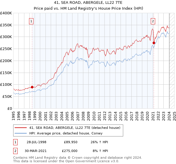 41, SEA ROAD, ABERGELE, LL22 7TE: Price paid vs HM Land Registry's House Price Index