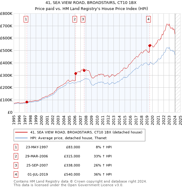 41, SEA VIEW ROAD, BROADSTAIRS, CT10 1BX: Price paid vs HM Land Registry's House Price Index