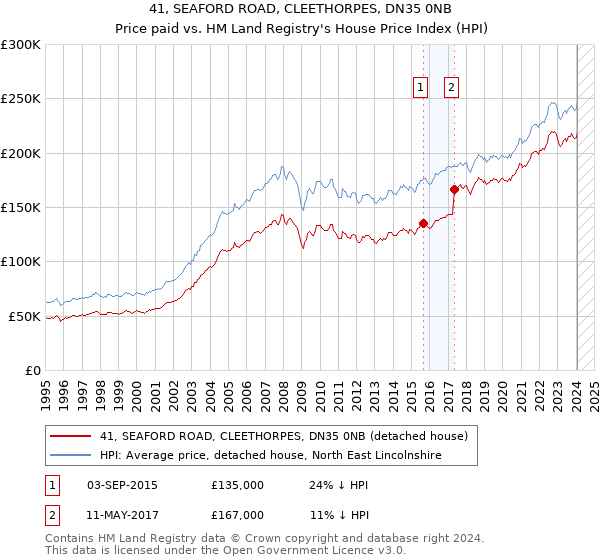 41, SEAFORD ROAD, CLEETHORPES, DN35 0NB: Price paid vs HM Land Registry's House Price Index