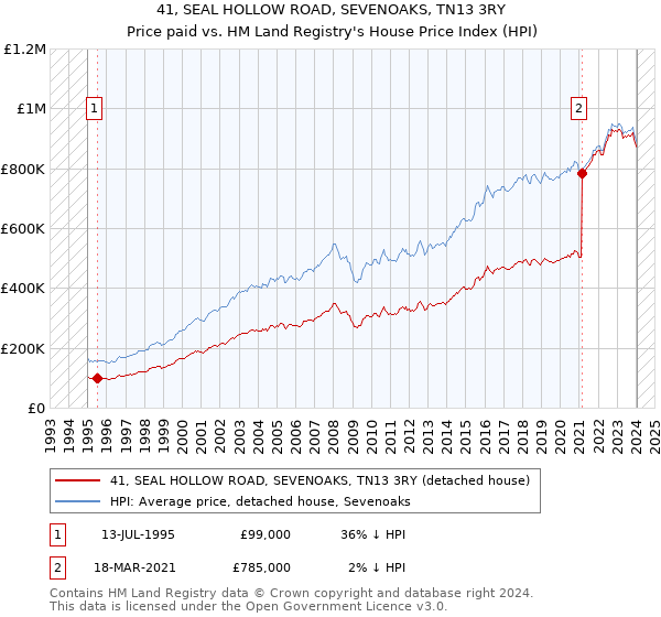 41, SEAL HOLLOW ROAD, SEVENOAKS, TN13 3RY: Price paid vs HM Land Registry's House Price Index