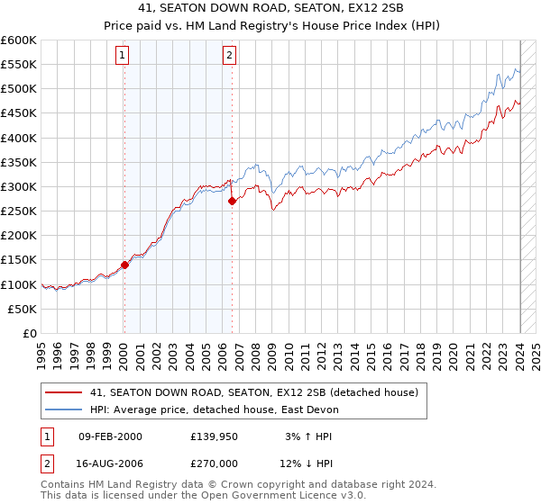 41, SEATON DOWN ROAD, SEATON, EX12 2SB: Price paid vs HM Land Registry's House Price Index