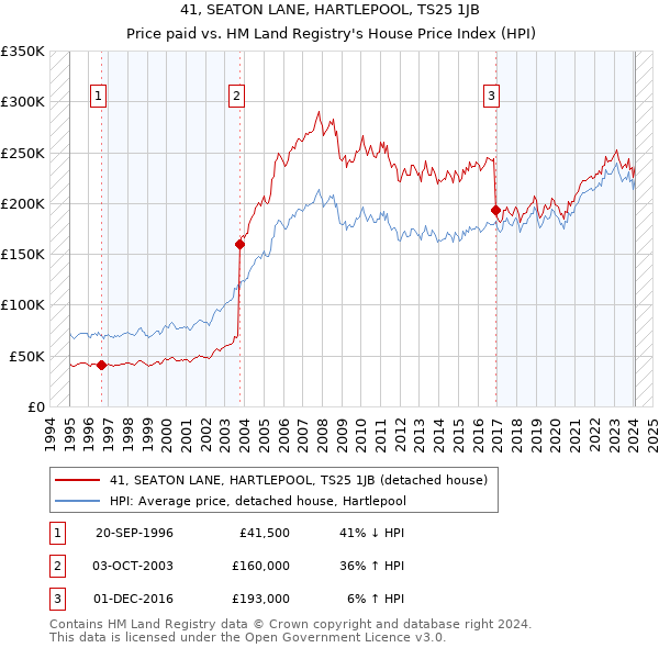 41, SEATON LANE, HARTLEPOOL, TS25 1JB: Price paid vs HM Land Registry's House Price Index