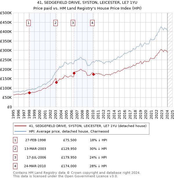 41, SEDGEFIELD DRIVE, SYSTON, LEICESTER, LE7 1YU: Price paid vs HM Land Registry's House Price Index