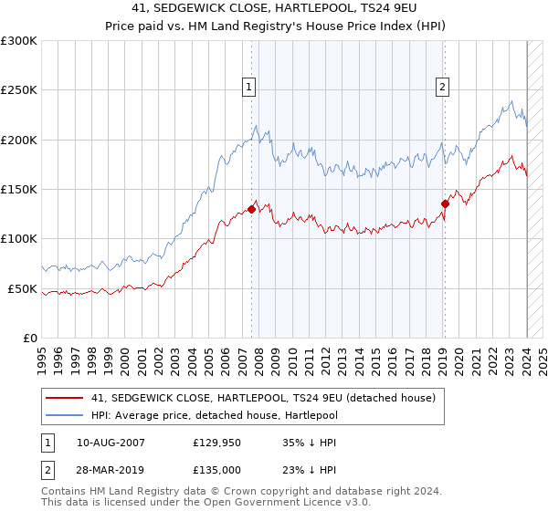 41, SEDGEWICK CLOSE, HARTLEPOOL, TS24 9EU: Price paid vs HM Land Registry's House Price Index