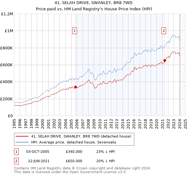 41, SELAH DRIVE, SWANLEY, BR8 7WD: Price paid vs HM Land Registry's House Price Index