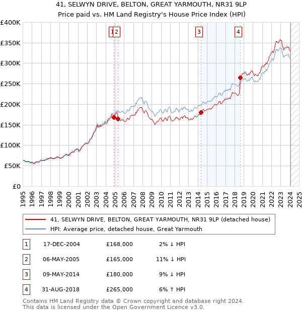 41, SELWYN DRIVE, BELTON, GREAT YARMOUTH, NR31 9LP: Price paid vs HM Land Registry's House Price Index