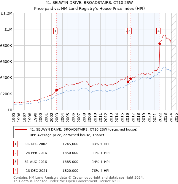 41, SELWYN DRIVE, BROADSTAIRS, CT10 2SW: Price paid vs HM Land Registry's House Price Index