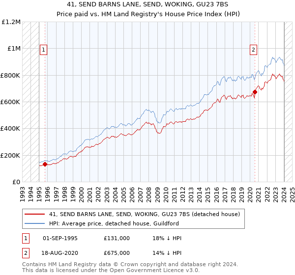 41, SEND BARNS LANE, SEND, WOKING, GU23 7BS: Price paid vs HM Land Registry's House Price Index