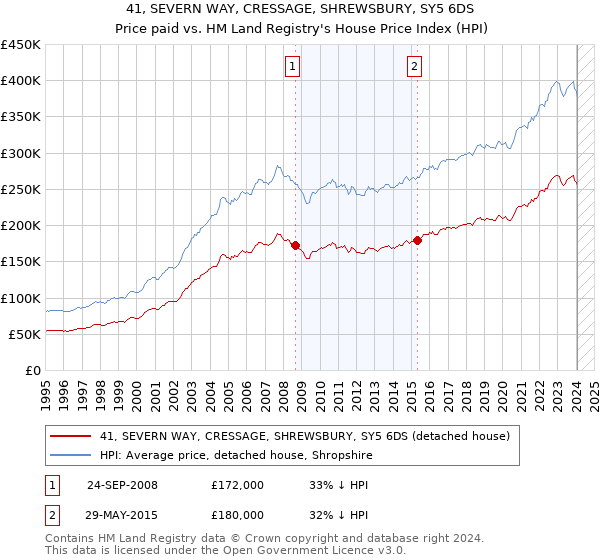 41, SEVERN WAY, CRESSAGE, SHREWSBURY, SY5 6DS: Price paid vs HM Land Registry's House Price Index