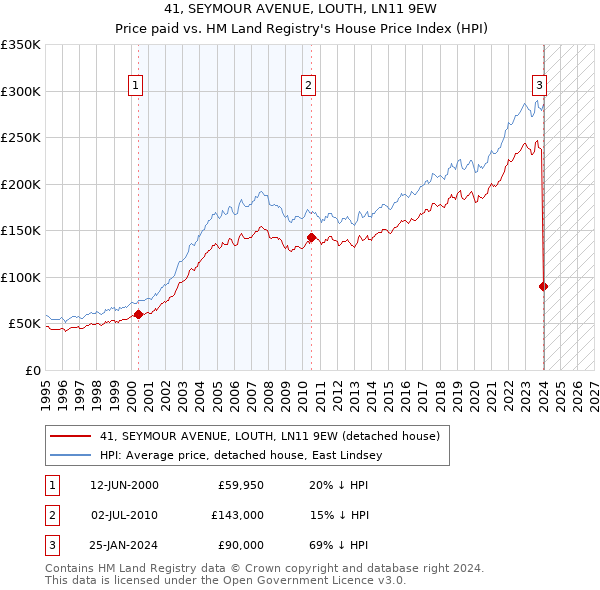 41, SEYMOUR AVENUE, LOUTH, LN11 9EW: Price paid vs HM Land Registry's House Price Index