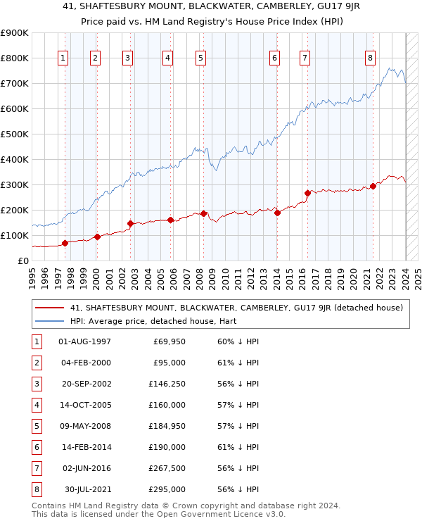 41, SHAFTESBURY MOUNT, BLACKWATER, CAMBERLEY, GU17 9JR: Price paid vs HM Land Registry's House Price Index