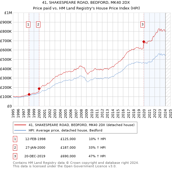 41, SHAKESPEARE ROAD, BEDFORD, MK40 2DX: Price paid vs HM Land Registry's House Price Index