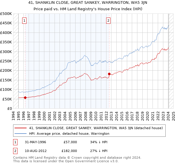 41, SHANKLIN CLOSE, GREAT SANKEY, WARRINGTON, WA5 3JN: Price paid vs HM Land Registry's House Price Index