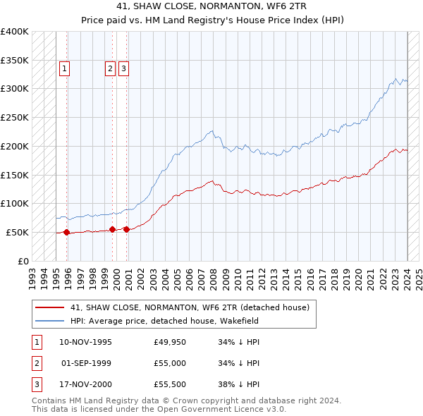 41, SHAW CLOSE, NORMANTON, WF6 2TR: Price paid vs HM Land Registry's House Price Index