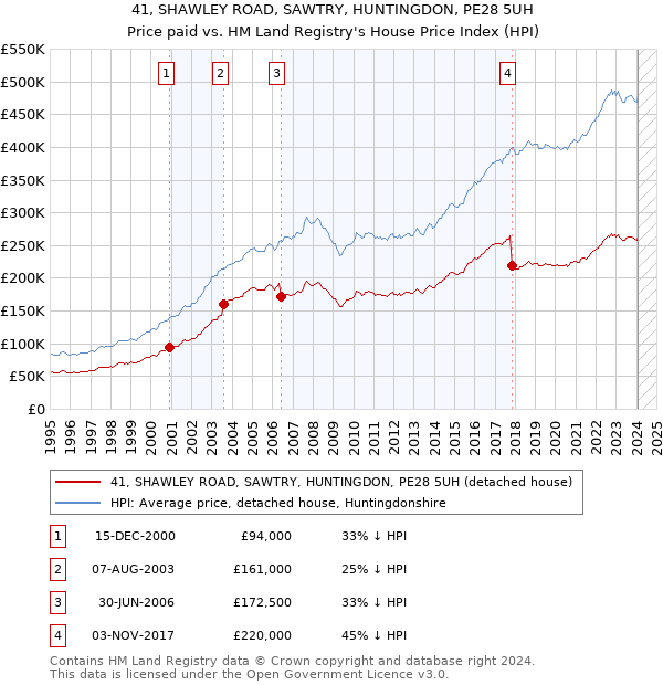 41, SHAWLEY ROAD, SAWTRY, HUNTINGDON, PE28 5UH: Price paid vs HM Land Registry's House Price Index