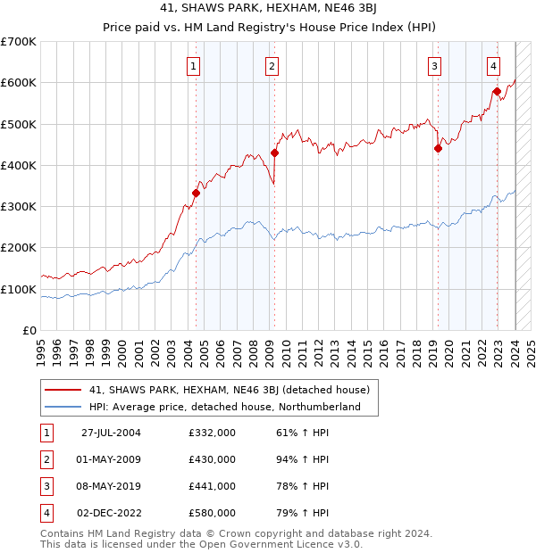 41, SHAWS PARK, HEXHAM, NE46 3BJ: Price paid vs HM Land Registry's House Price Index