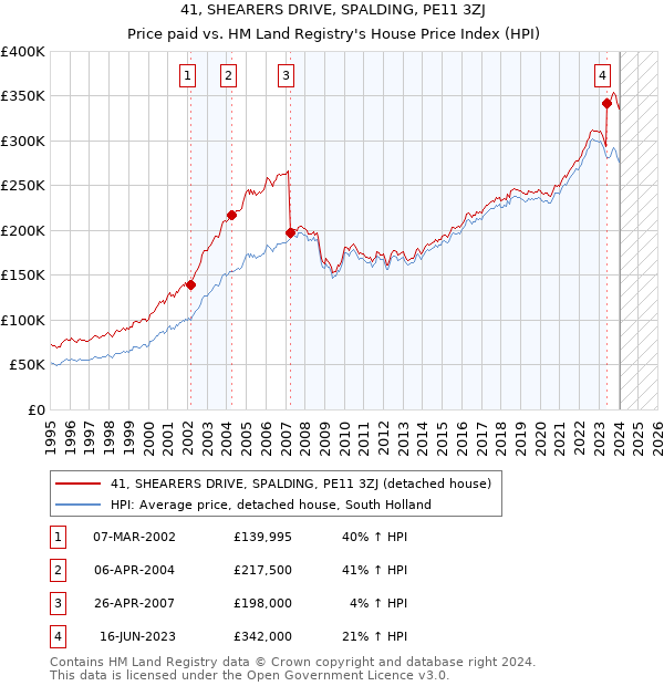 41, SHEARERS DRIVE, SPALDING, PE11 3ZJ: Price paid vs HM Land Registry's House Price Index