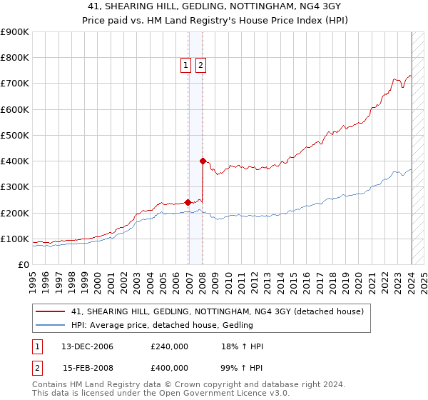 41, SHEARING HILL, GEDLING, NOTTINGHAM, NG4 3GY: Price paid vs HM Land Registry's House Price Index