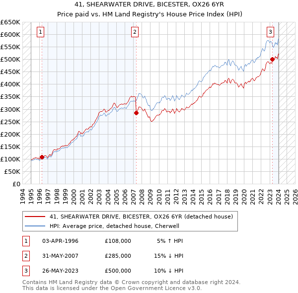 41, SHEARWATER DRIVE, BICESTER, OX26 6YR: Price paid vs HM Land Registry's House Price Index