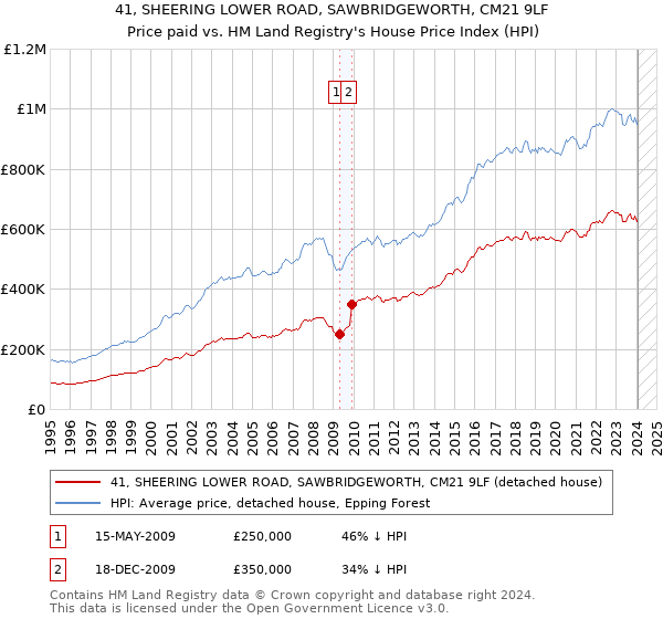 41, SHEERING LOWER ROAD, SAWBRIDGEWORTH, CM21 9LF: Price paid vs HM Land Registry's House Price Index