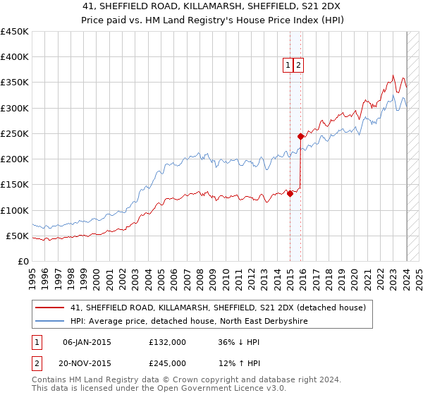 41, SHEFFIELD ROAD, KILLAMARSH, SHEFFIELD, S21 2DX: Price paid vs HM Land Registry's House Price Index