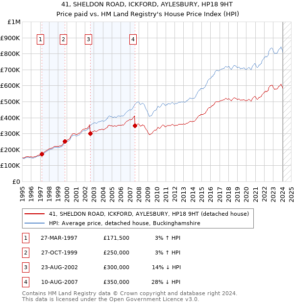 41, SHELDON ROAD, ICKFORD, AYLESBURY, HP18 9HT: Price paid vs HM Land Registry's House Price Index