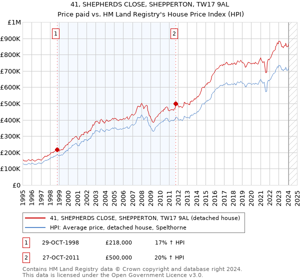 41, SHEPHERDS CLOSE, SHEPPERTON, TW17 9AL: Price paid vs HM Land Registry's House Price Index
