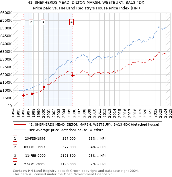 41, SHEPHERDS MEAD, DILTON MARSH, WESTBURY, BA13 4DX: Price paid vs HM Land Registry's House Price Index
