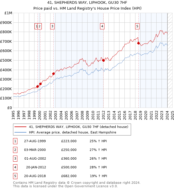 41, SHEPHERDS WAY, LIPHOOK, GU30 7HF: Price paid vs HM Land Registry's House Price Index
