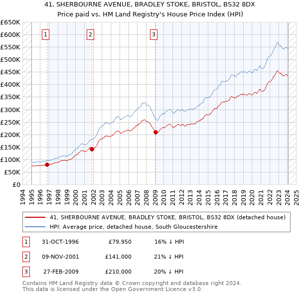 41, SHERBOURNE AVENUE, BRADLEY STOKE, BRISTOL, BS32 8DX: Price paid vs HM Land Registry's House Price Index