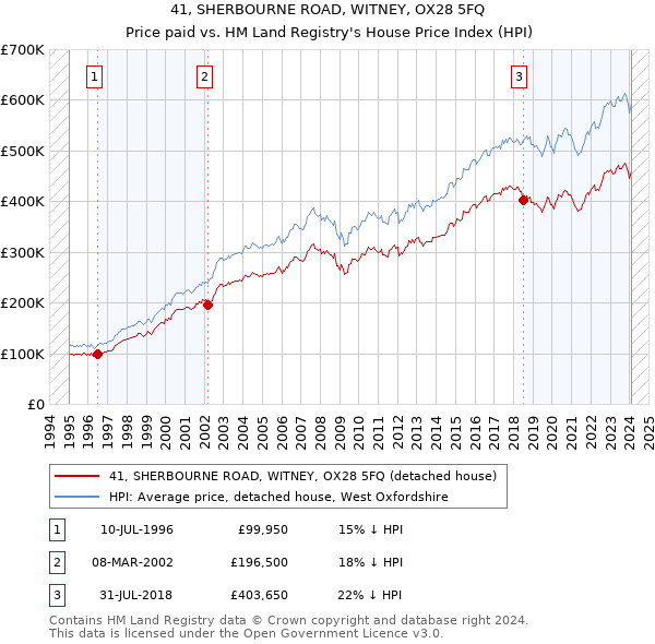 41, SHERBOURNE ROAD, WITNEY, OX28 5FQ: Price paid vs HM Land Registry's House Price Index
