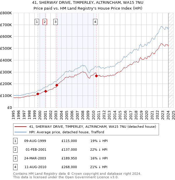 41, SHERWAY DRIVE, TIMPERLEY, ALTRINCHAM, WA15 7NU: Price paid vs HM Land Registry's House Price Index