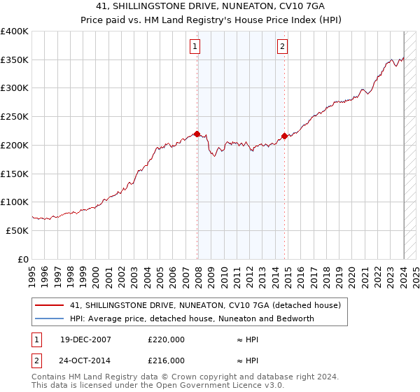 41, SHILLINGSTONE DRIVE, NUNEATON, CV10 7GA: Price paid vs HM Land Registry's House Price Index