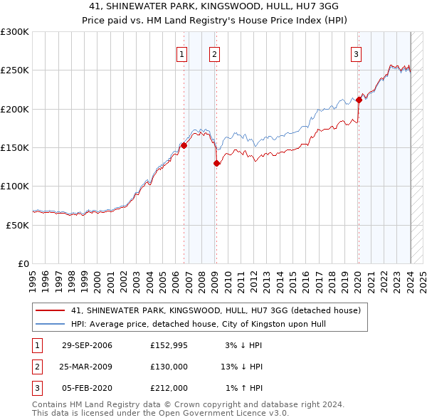 41, SHINEWATER PARK, KINGSWOOD, HULL, HU7 3GG: Price paid vs HM Land Registry's House Price Index