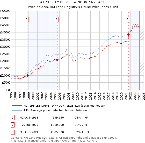 41, SHIPLEY DRIVE, SWINDON, SN25 4ZA: Price paid vs HM Land Registry's House Price Index