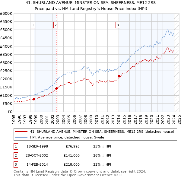 41, SHURLAND AVENUE, MINSTER ON SEA, SHEERNESS, ME12 2RS: Price paid vs HM Land Registry's House Price Index