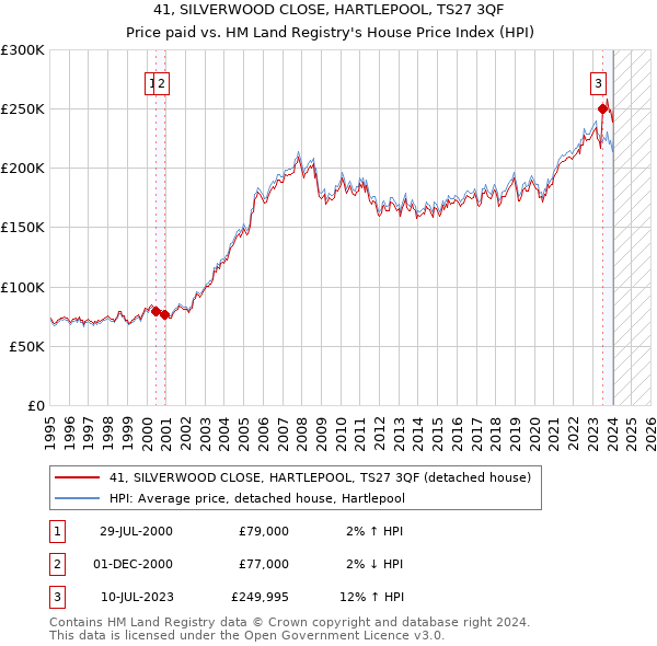41, SILVERWOOD CLOSE, HARTLEPOOL, TS27 3QF: Price paid vs HM Land Registry's House Price Index