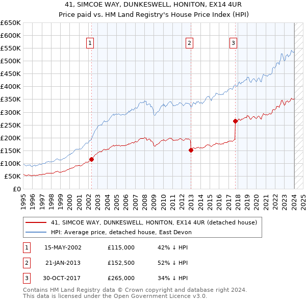 41, SIMCOE WAY, DUNKESWELL, HONITON, EX14 4UR: Price paid vs HM Land Registry's House Price Index