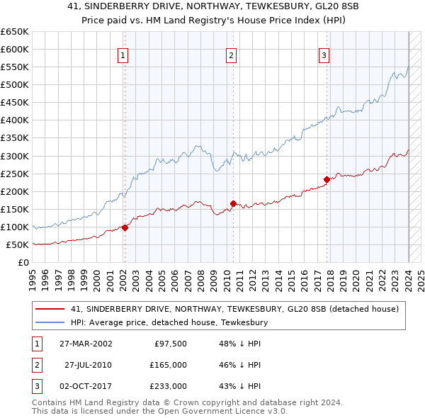 41, SINDERBERRY DRIVE, NORTHWAY, TEWKESBURY, GL20 8SB: Price paid vs HM Land Registry's House Price Index